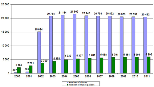 Number of&nbsp;municipalities and clients in&nbsp;the EKO‑KOM system