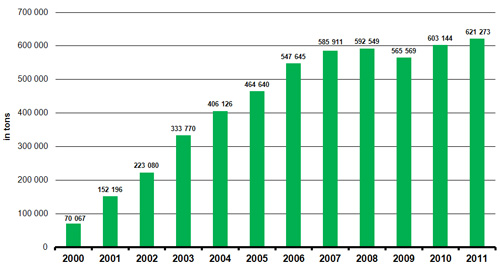 Total quantity of&nbsp;recovered packaging waste