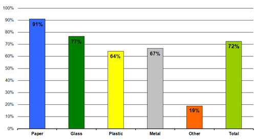 Attained level of&nbsp;recovery and recycling of&nbsp;packaging waste in&nbsp;2011