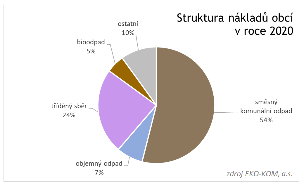 Náklady obcí 2020