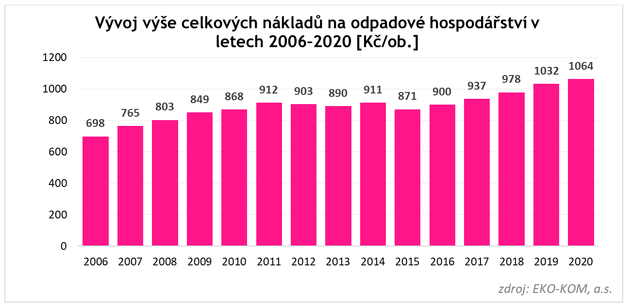 vývoj celkových jednotkových nákladů na odpadové hospodářství, přepočteno na obyvatele.