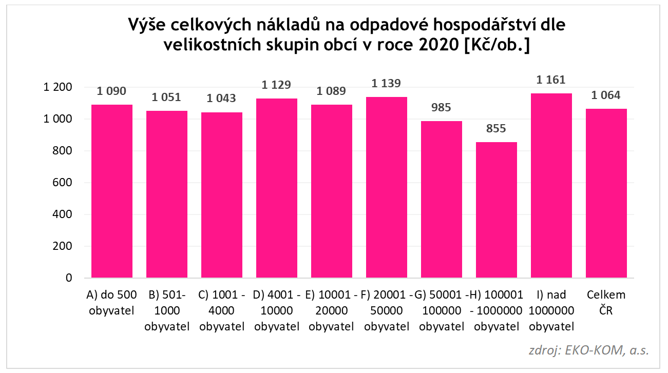 výše celkových jednotkových nákladů na odpadové hospodářství dle velikostních skupin, přepočteno na obyvatele.