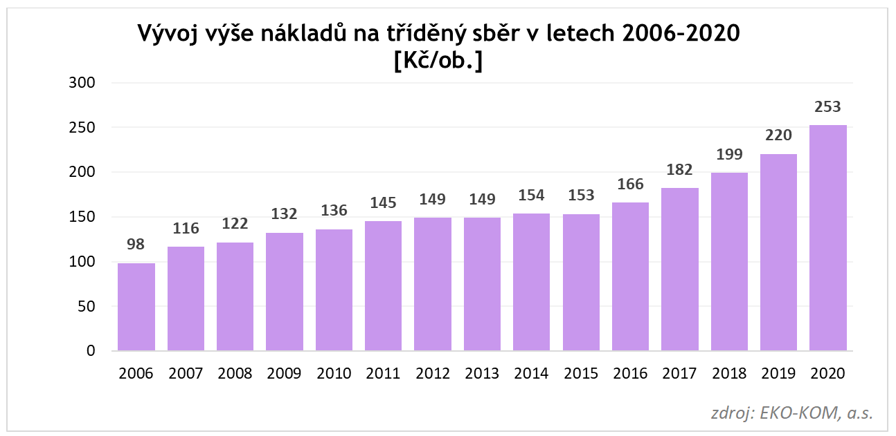 vývoj výše jednotkových nákladů na tříděný sběr, přepočteno na obyvatele