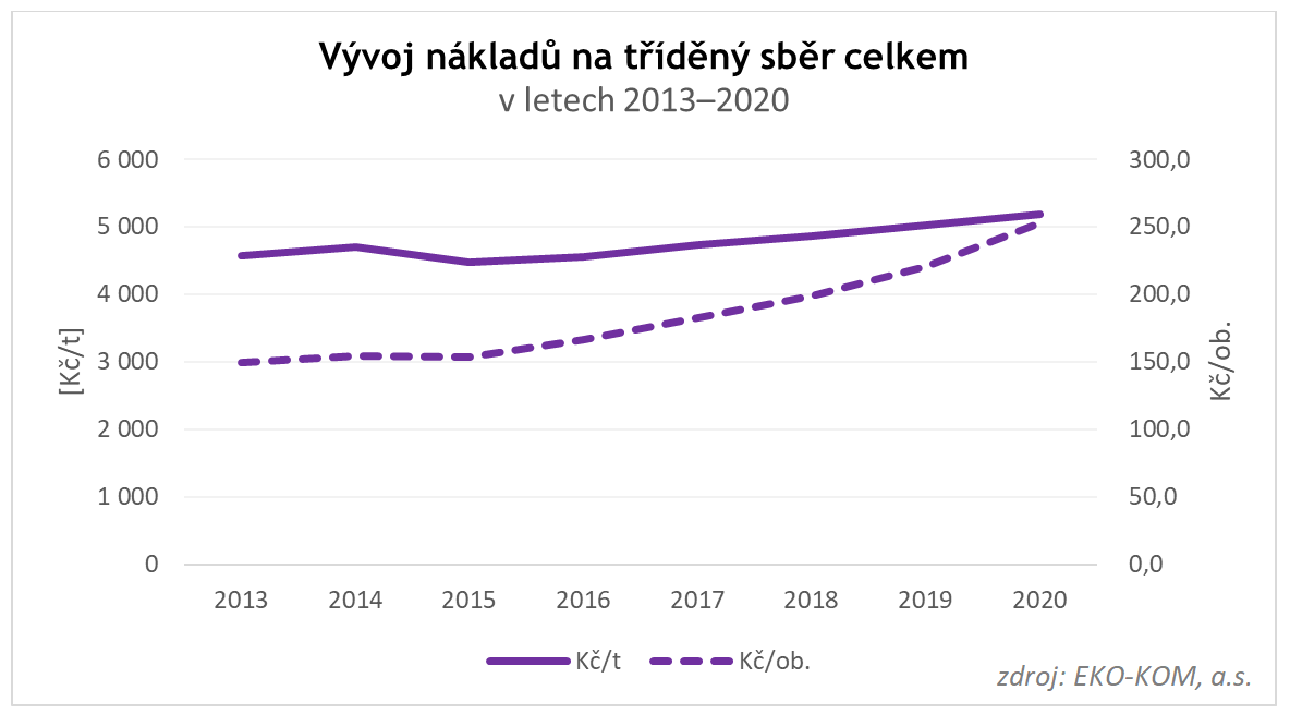 srovnání vývoje výše nákladů na tříděný sběr přepočtených na obyvatele a přepočtených na tunu materiálu