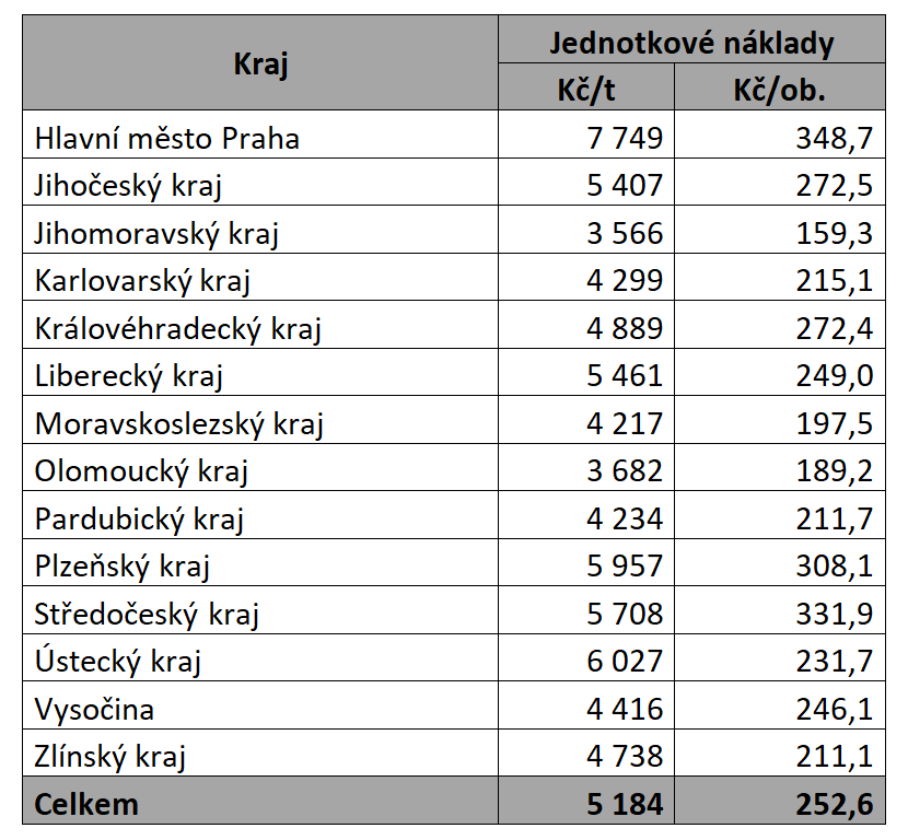 náklady na tříděný sběr v roce 2020 podle krajů