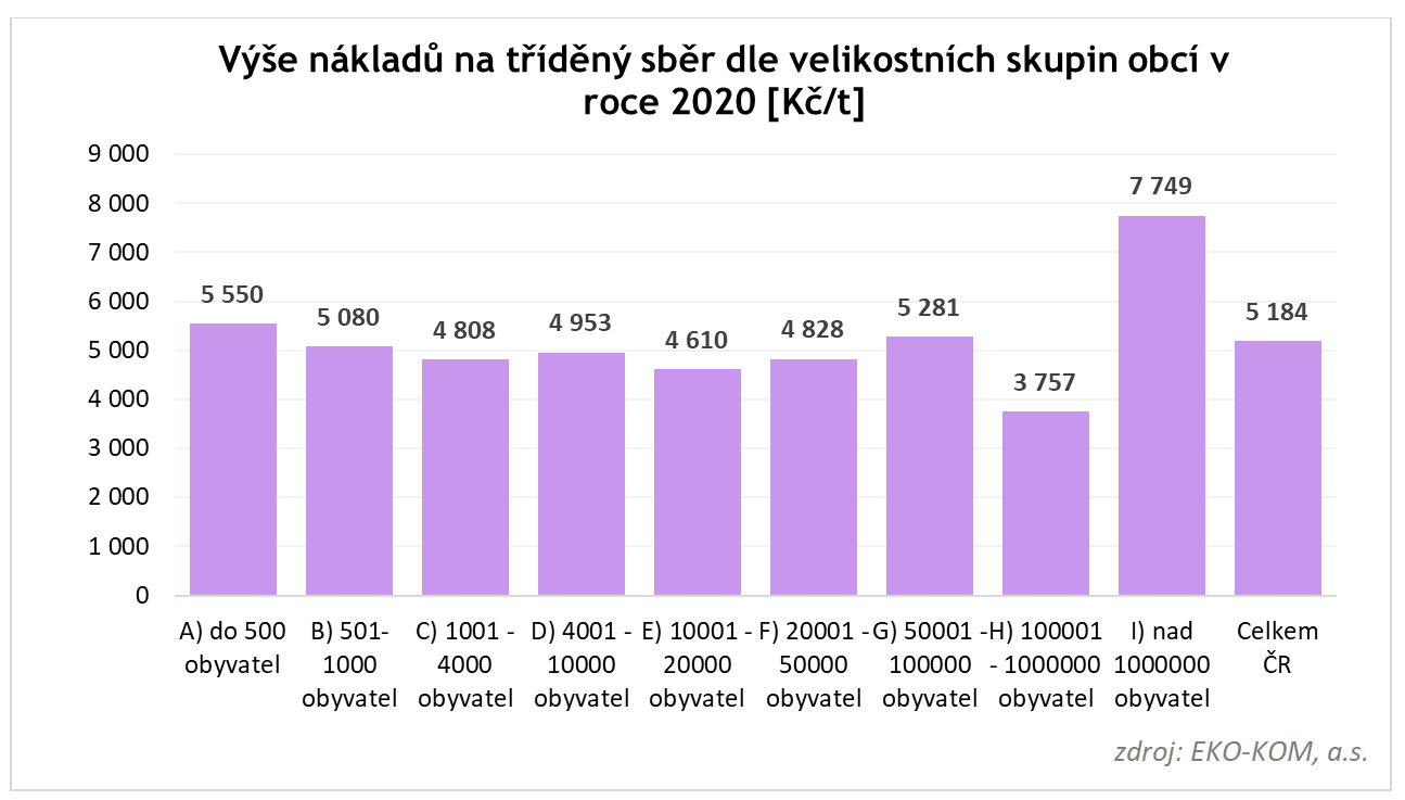 výše jednotkových nákladů na tříděný sběr dle velikostních skupin, přepočteno na tunu