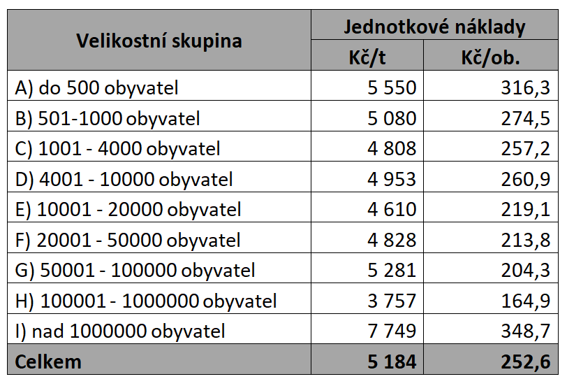 náklady na tříděný sběr v roce 2020 podle velikostních skupin obcí