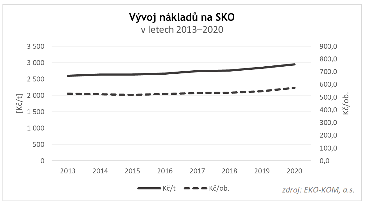 srovnání vývoje výše nákladů na tříděný sběr přepočtených na obyvatele a přepočtených na tunu materiálu