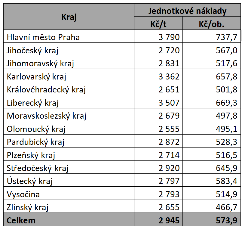 náklady na SKO v roce 2020 podle krajů