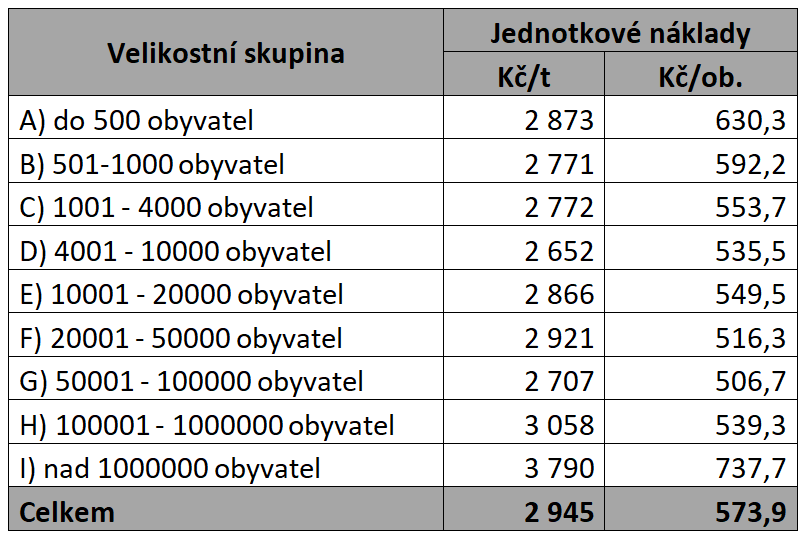 náklady na SKO v roce 2020 podle velikostních skupin obcí