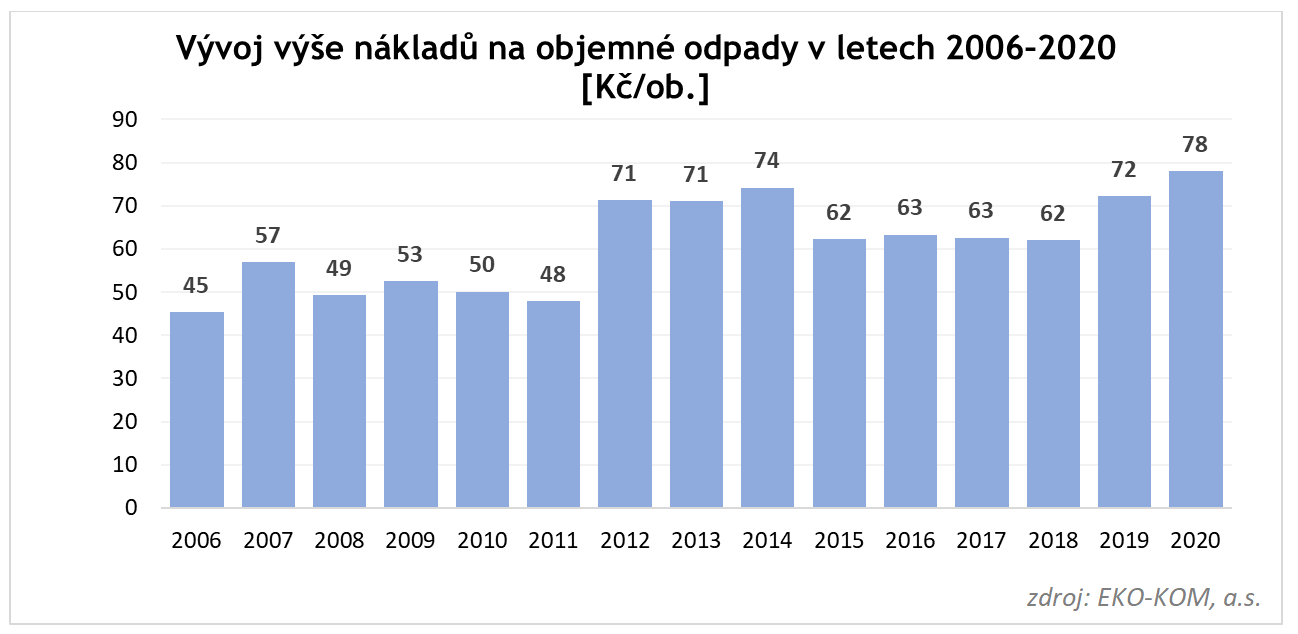 vývoj výše jednotkových nákladů na objemný odpad, přepočteno na obyvatele