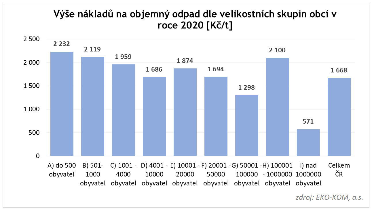 výše jednotkových nákladů na objemný odpad dle velikostních skupin, přepočteno na tunu