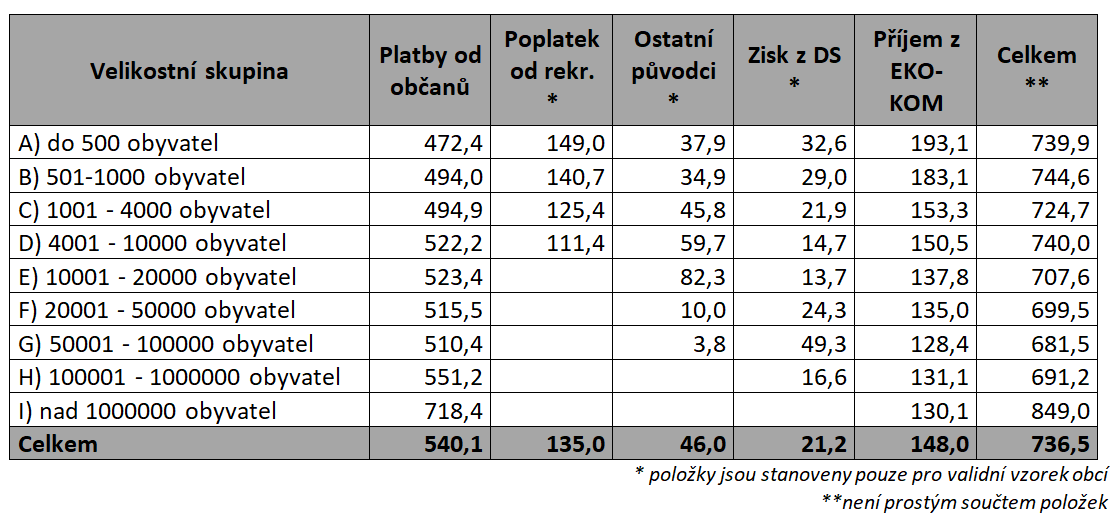  souhrnný přehled příjmů dle velikostních skupin obcí v Kč/ob