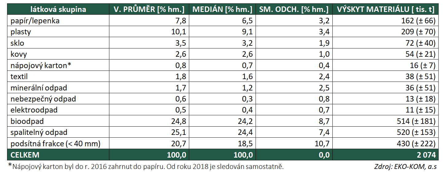 Průměrná hmotnostní skladba SKO v obci 2020