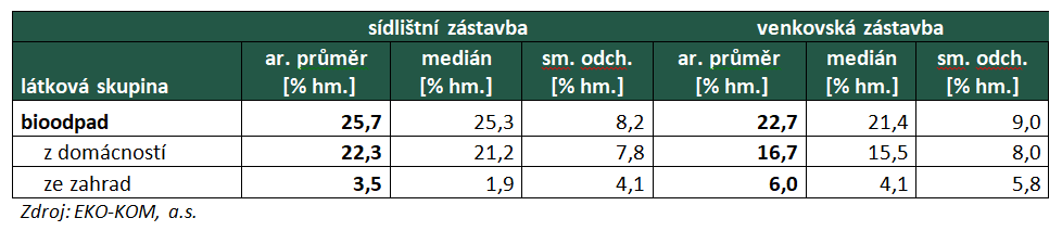 Tabulka složení SKO dle typu zástavby