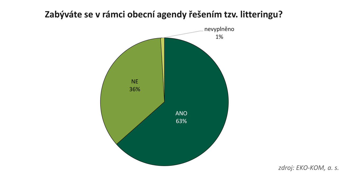 Graf 1 – Procentuální zastoupení obcí, které se v rámci obecní agendy zabývají tzv. litteringem.