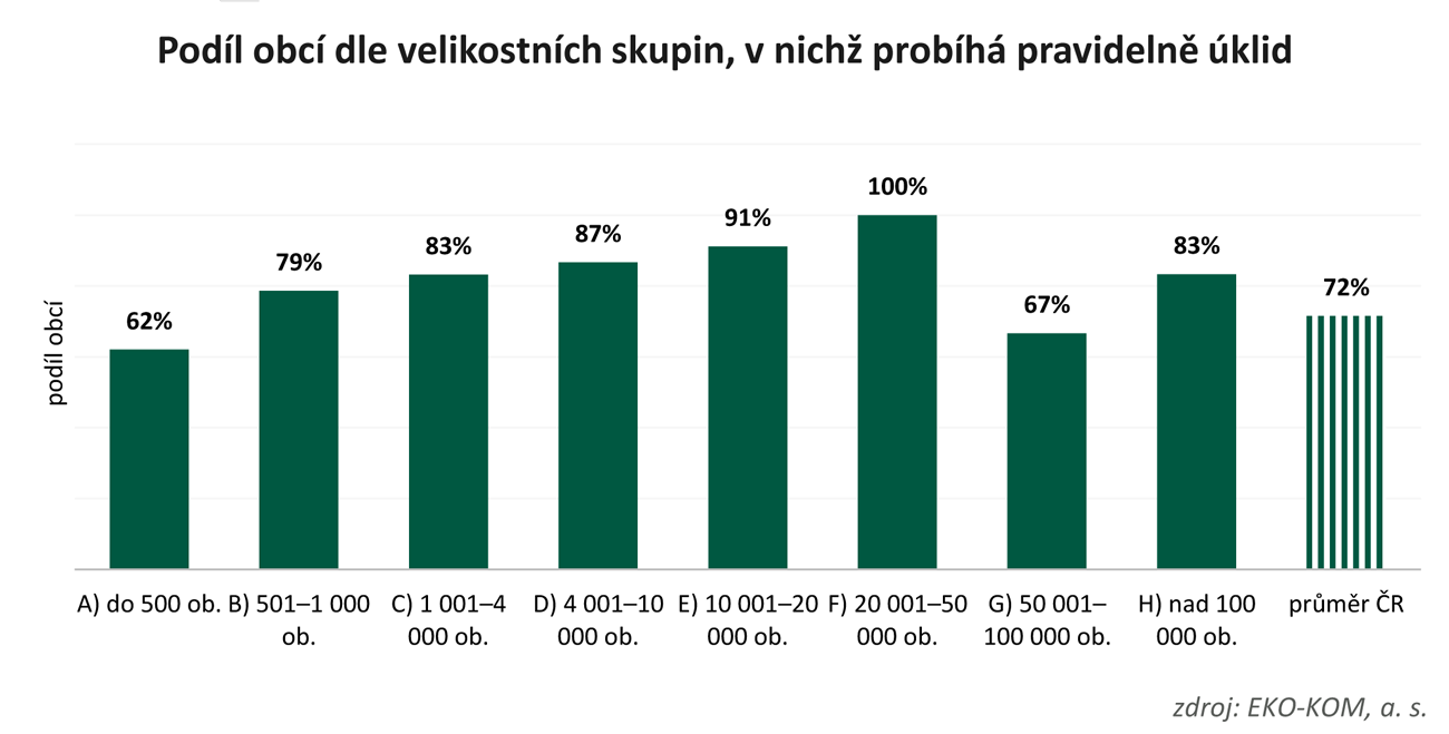 Podíl obcí dle velikostních skupin, v nichž probíhá pravidelně úklid