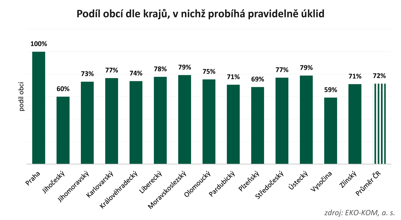 podíl obcí dle krajů, v nichž probíhá pravidelně úklid