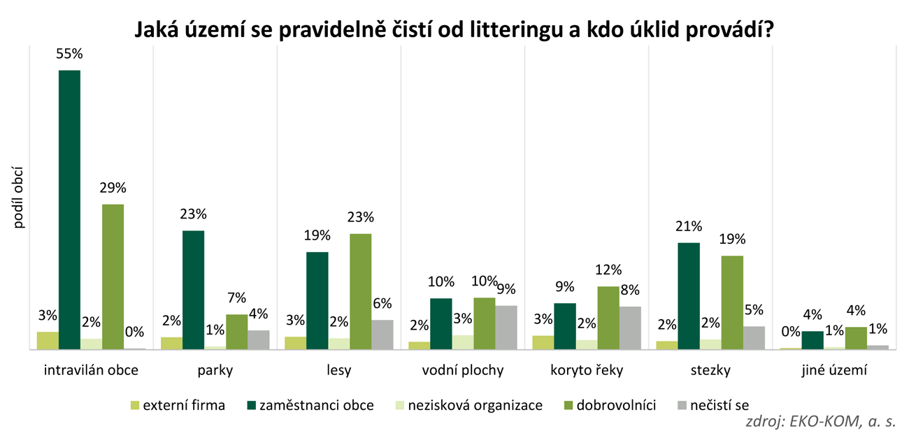 Jaká území se pravidelně čistí od litteringu a kdo úklid provádí?