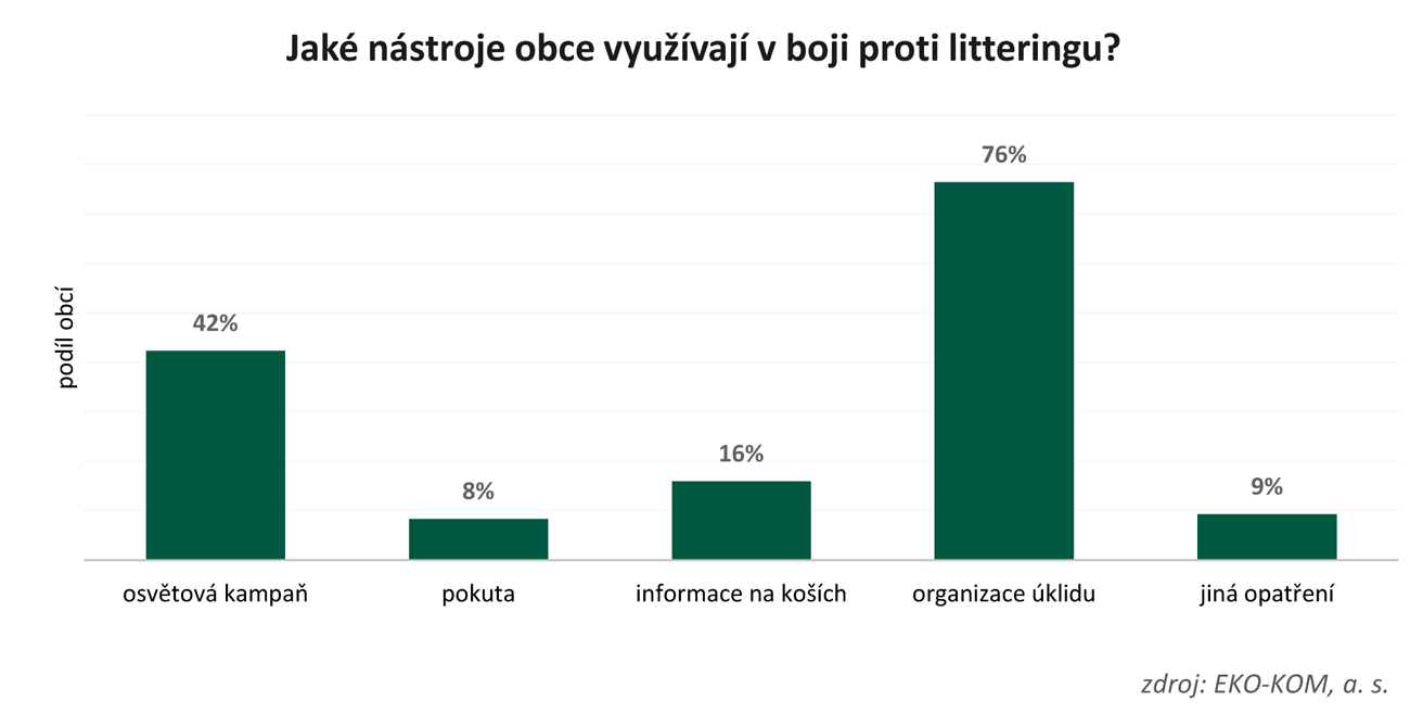 Jaké nástroje obce využívají v boji proti litteringu?