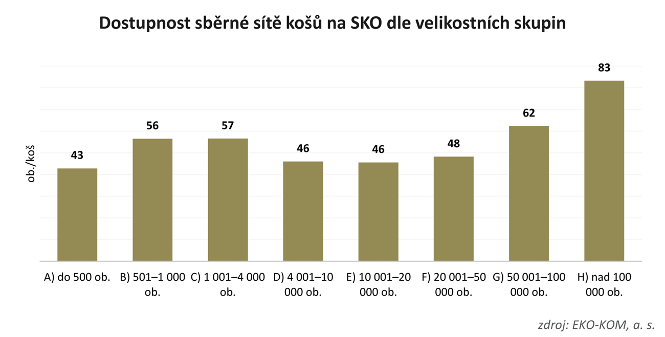 Dostupnost sběrné sítě košů na SKO dle velikostních skupin