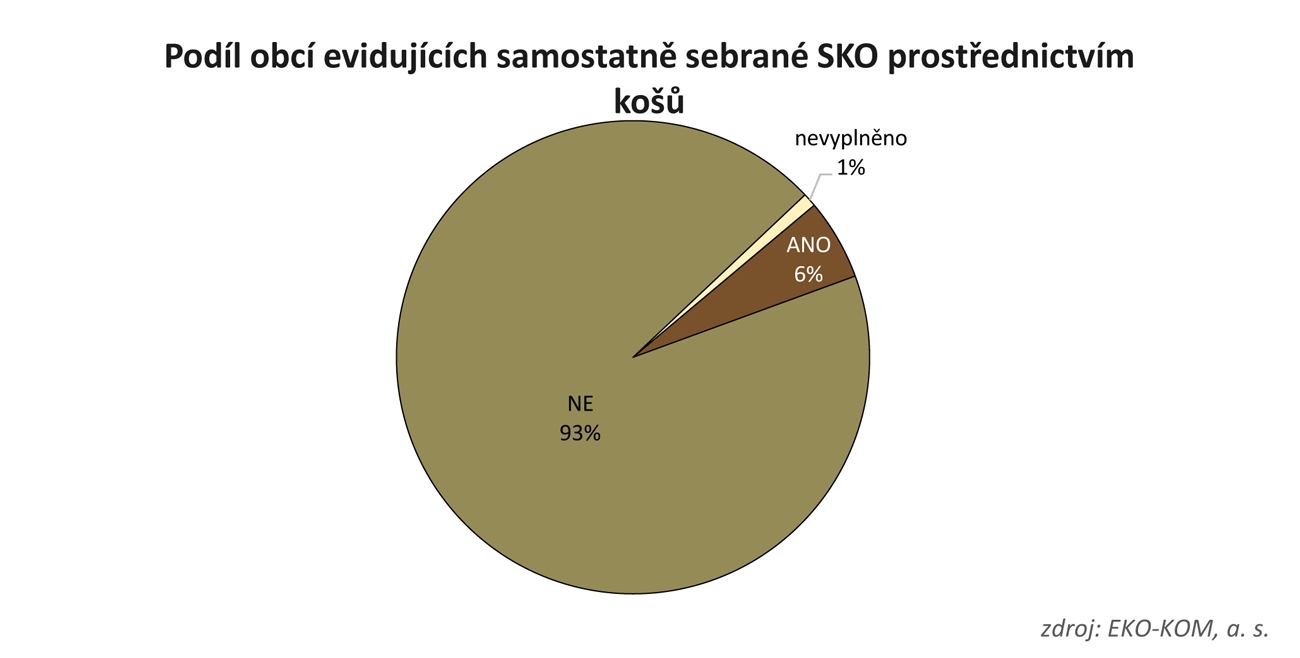 Podíl obcí, které evidují samostatně množství SKO sebrané prostřednictvím odpadkových košů. 