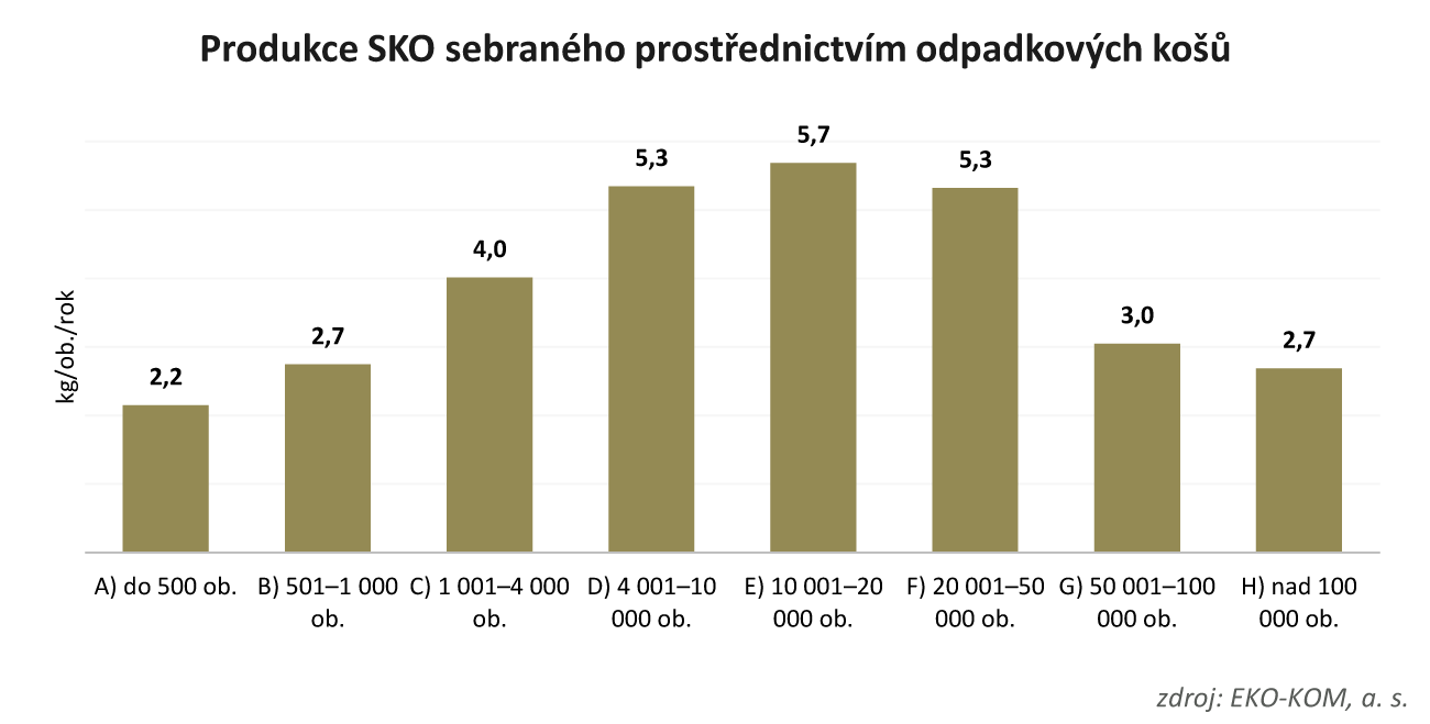 Produkce SKO sebraného prostřednictvím košů. 