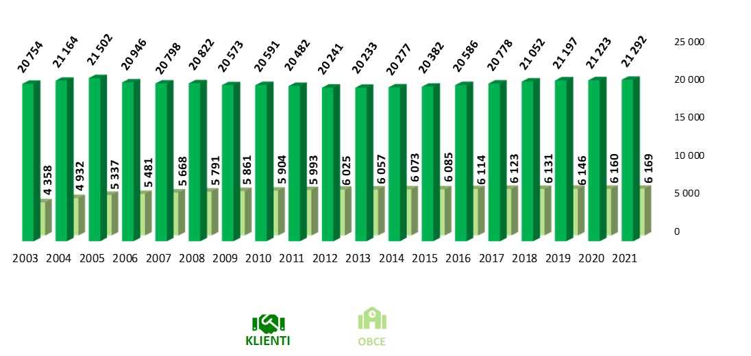 Vývoj počtu klientů a obcí v systému EKO‑KOM