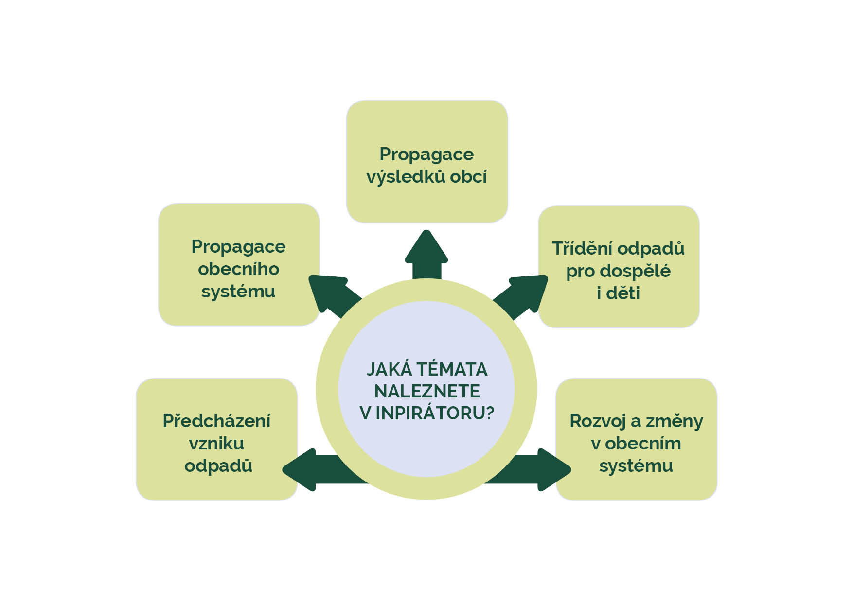 Jak se dle zákona o odpadech dělí odpad?