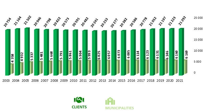 number of clients and municipalities in the EKO‑KOM system