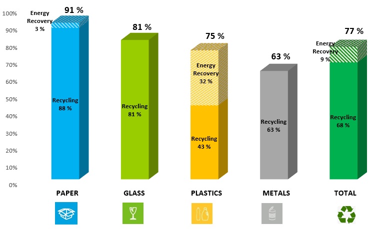 Recovery and recycling rate