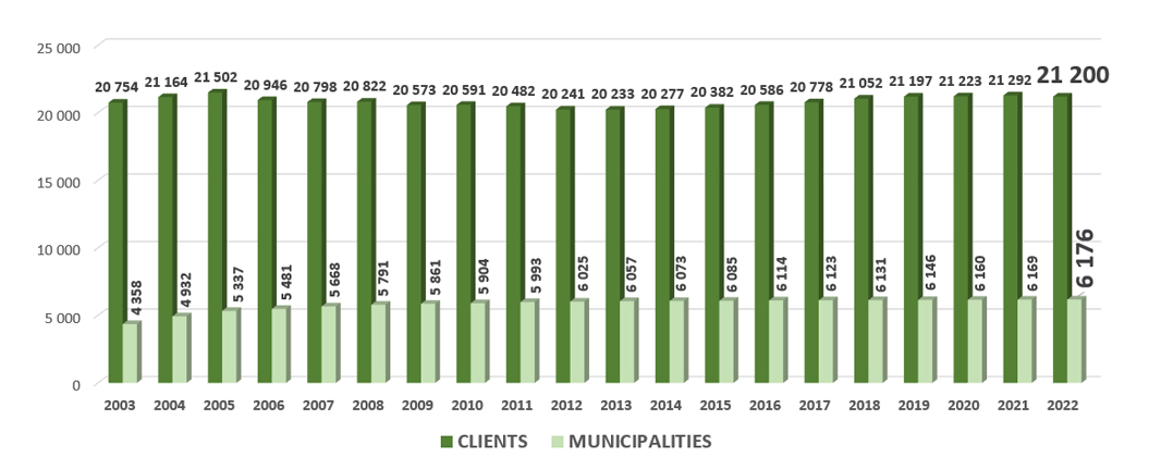 number of clients and municipalities in the EKO‑KOM system