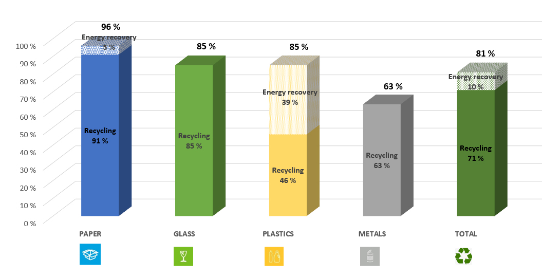 Recovery and recycling rate