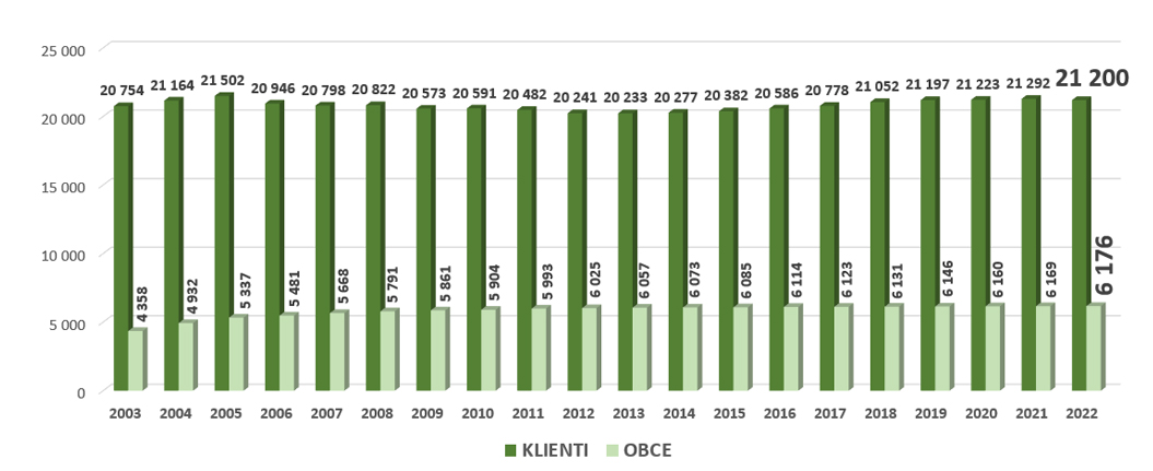 Vývoj počtu klientů a obcí v systému EKO‑KOM