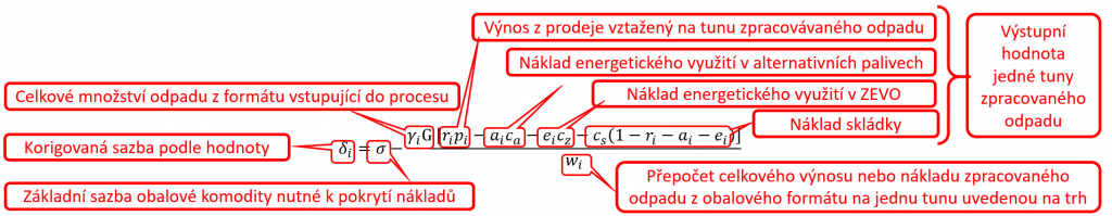 Hrubá korekce základní sazby 𝜎𝑘 na výstupní hodnotu obalového formátu i