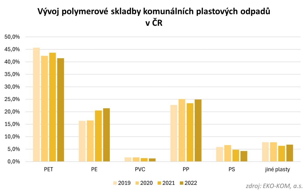 Graf 1 – Vývoj průměrné polymerové skladby komunálních plastových odpadů pocházejících z obecních sběrů v ČR. Hodnoty jsou uvedené v % hm.