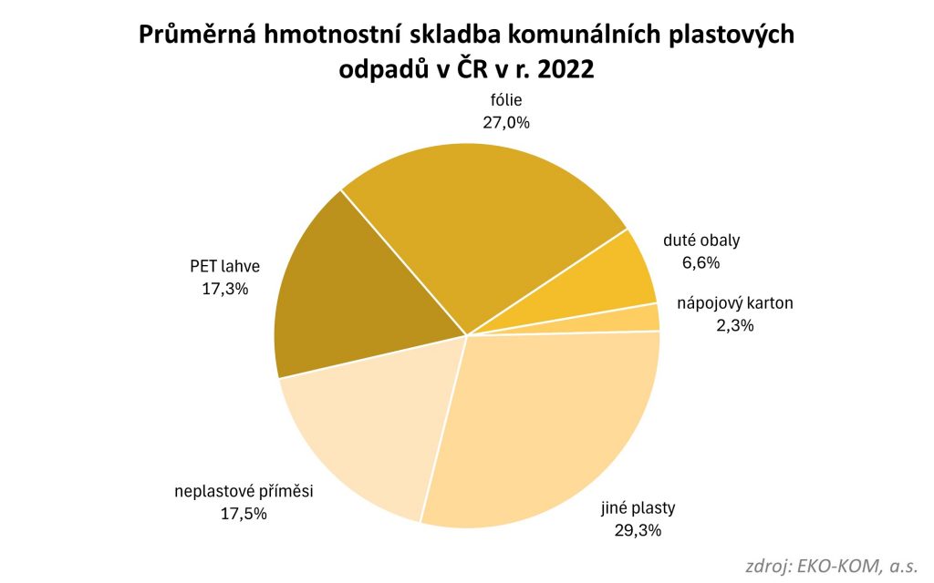 Graf 2 – Průměrná hmotnostní skladba komunálních plastových odpadů v ČR v r. 2022
