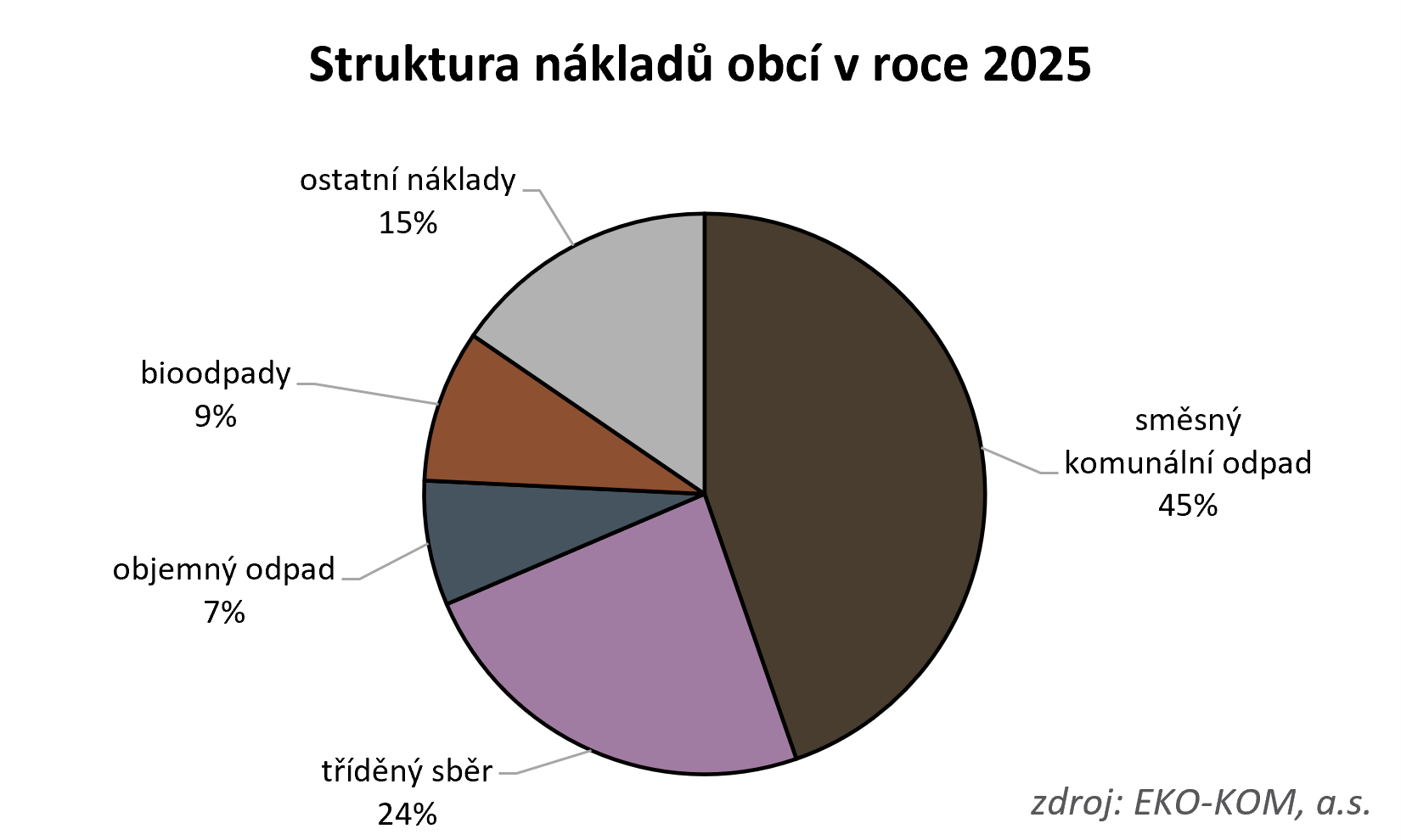 Graf 1 – Struktura nákladů obcí v odpadovém hospodářství v roce 2025