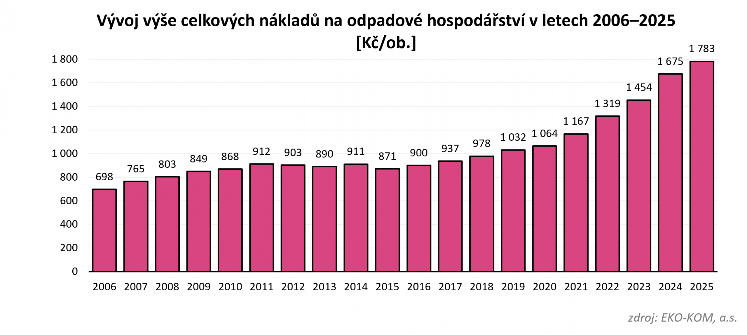 Graf 2 – Vývoj celkových jednotkových nákladů na odpadové hospodářství, přepočteno na obyvatele.