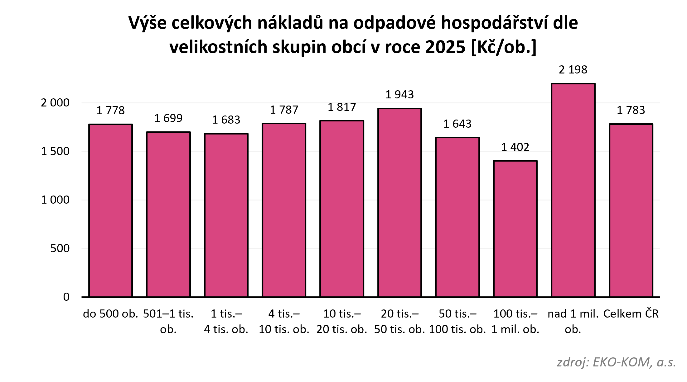 Graf 3 – Výše celkových jednotkových nákladů na odpadové hospodářství dle velikostních skupin, přepočteno na obyvatele.