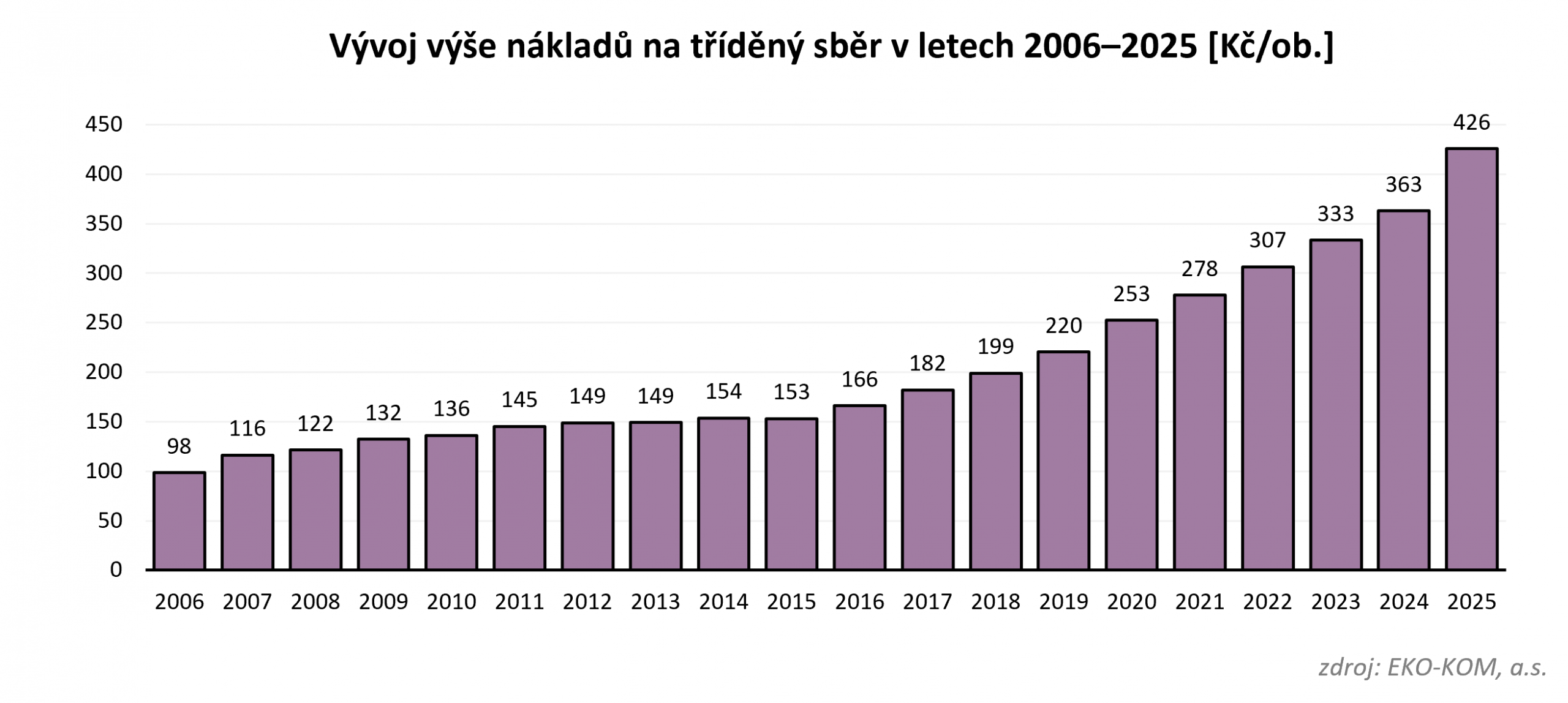 Graf 4 – Vývoj výše jednotkových nákladů na tříděný sběr, přepočteno na obyvatele.
