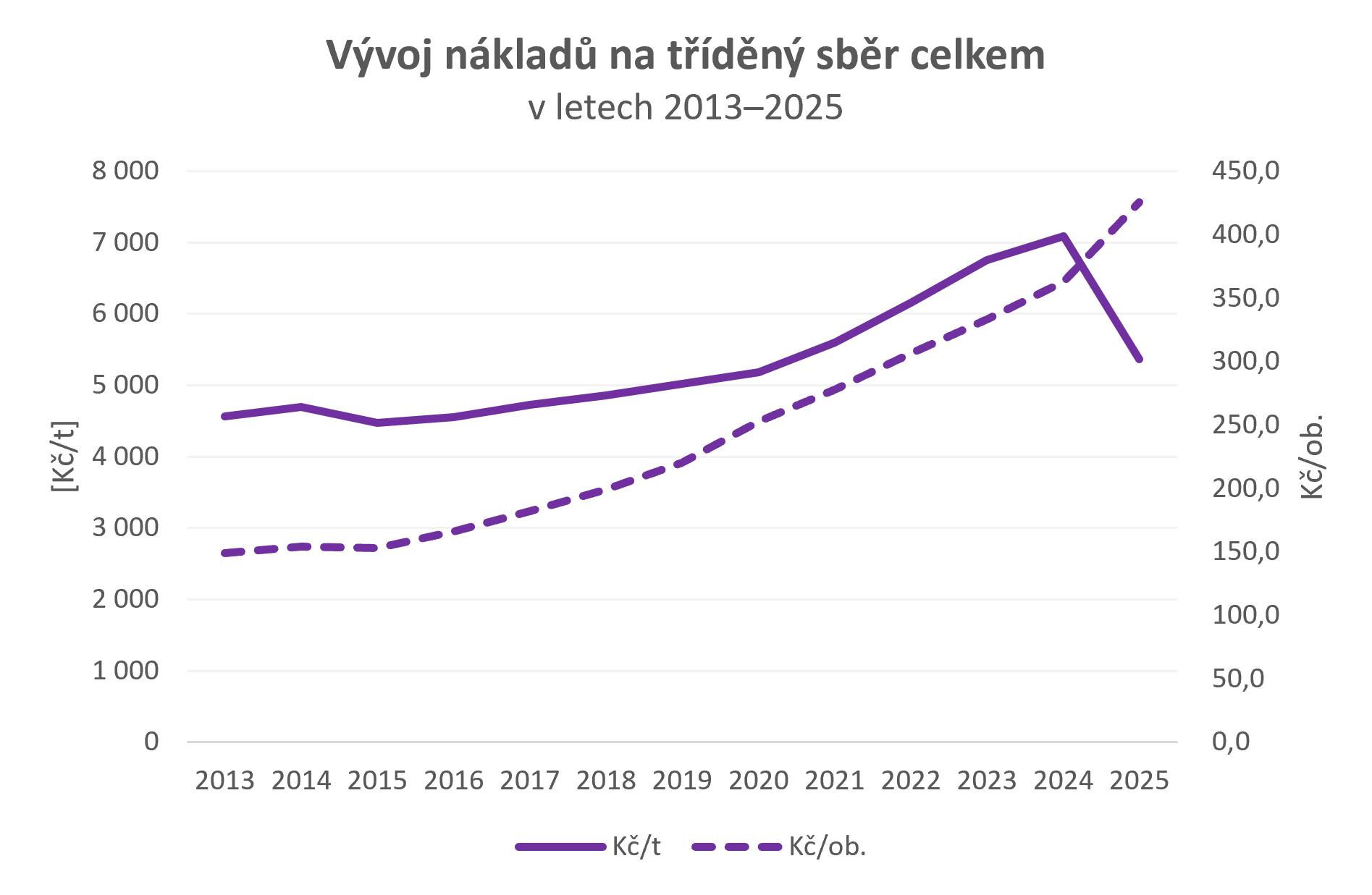 Graf 5 – Srovnání vývoje výše nákladů na tříděný sběr přepočtených na obyvatele a přepočtených na tunu materiálu.