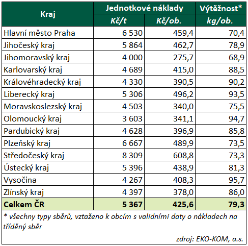 Tabulka 1 – Náklady na tříděný sběr v roce 2025 podle krajů.
