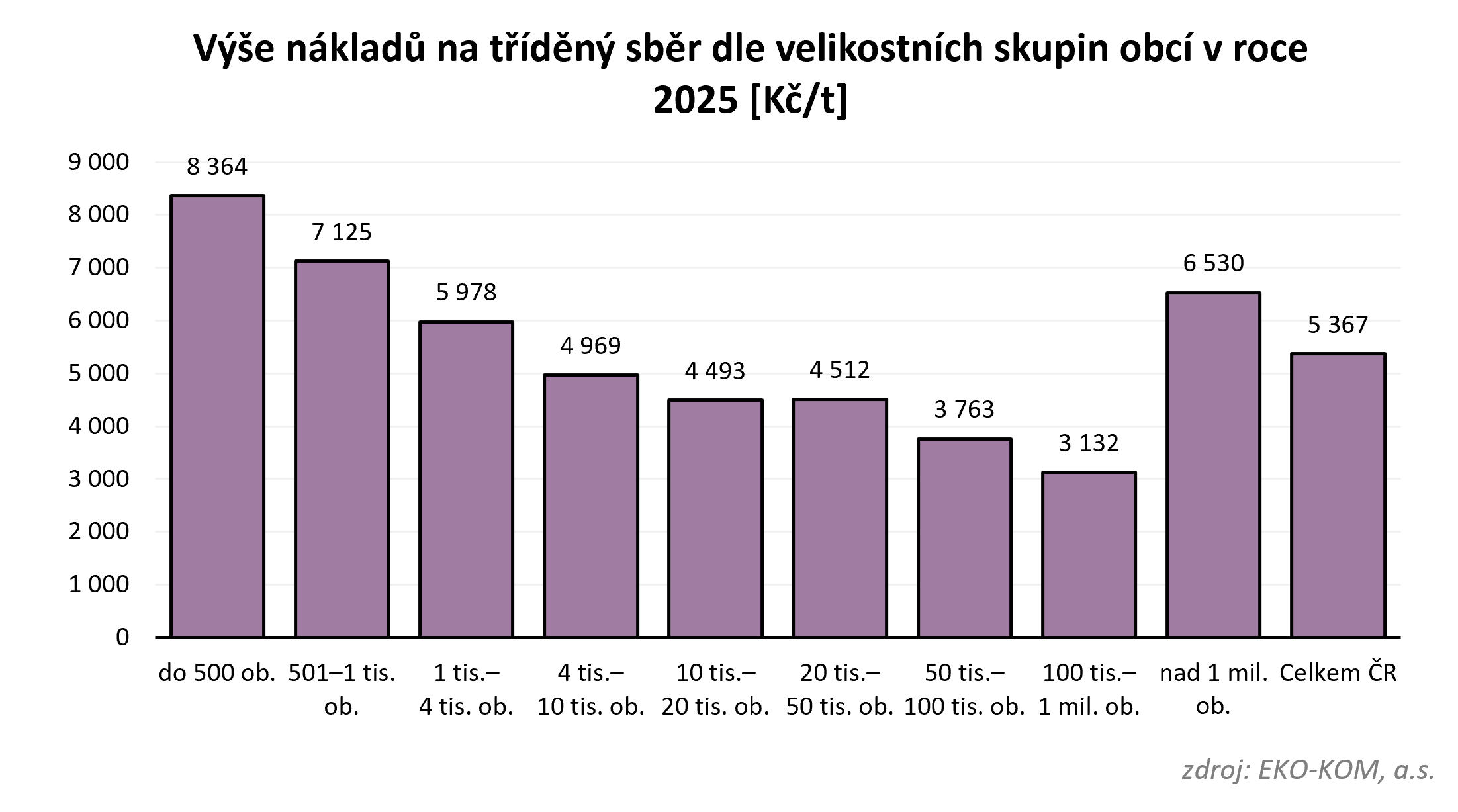 Graf 6 – Výše jednotkových nákladů na tříděný sběr dle velikostních skupin, přepočteno na tunu.