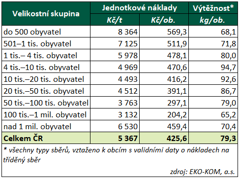Tabulka 2 – Náklady na tříděný sběr v roce 2025 podle velikostních skupin obcí.