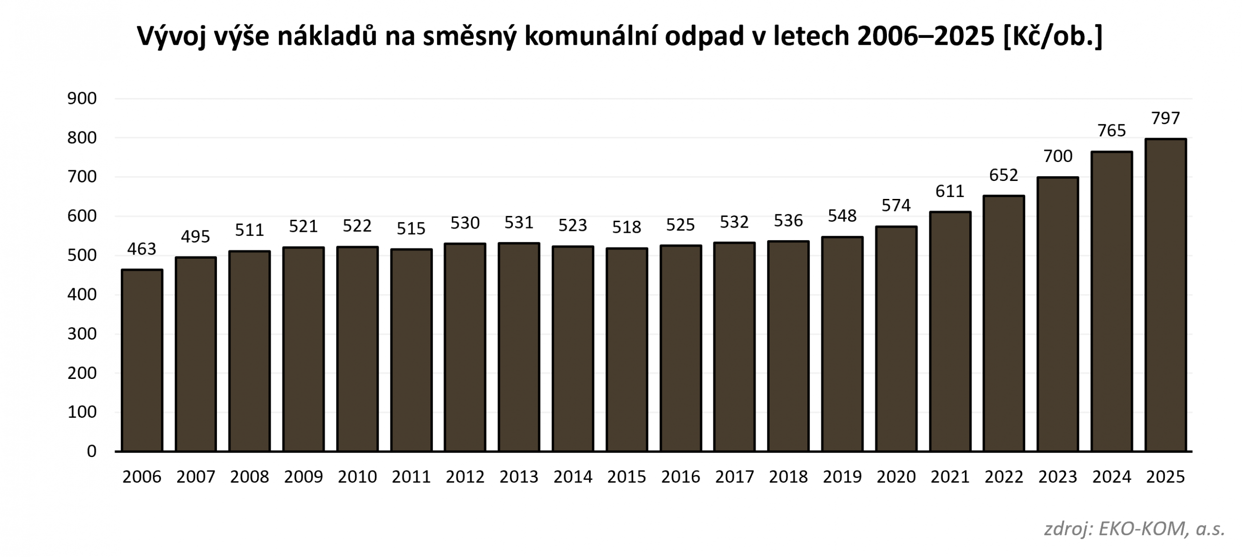 Graf 7 – Vývoj výše jednotkových nákladů na směsný komunální odpad, přepočteno na obyvatele.