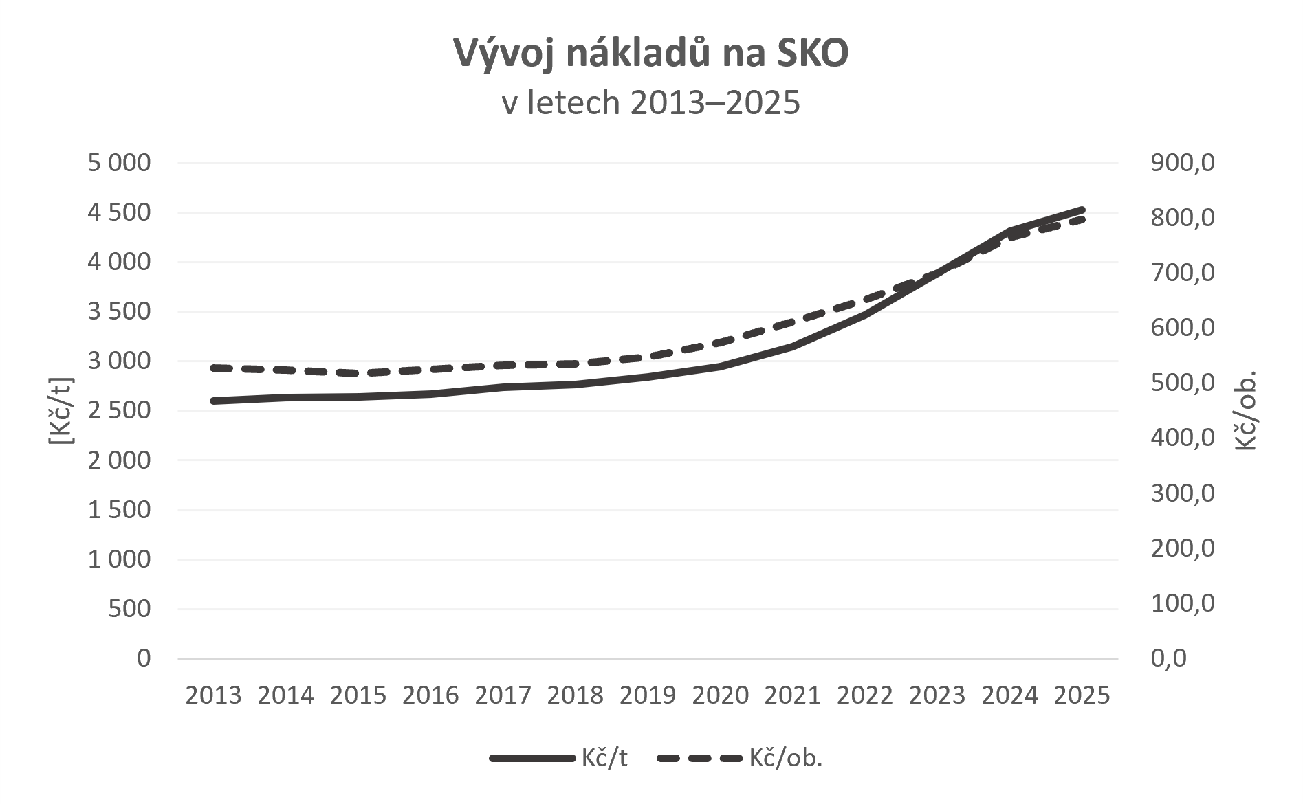 Graf 8 – Srovnání vývoje výše nákladů na tříděný sběr přepočtených na obyvatele a přepočtených na tunu materiálu.