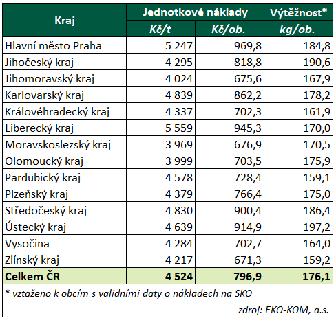 Tabulka 3 – náklady na SKO v roce 2025 podle krajů.