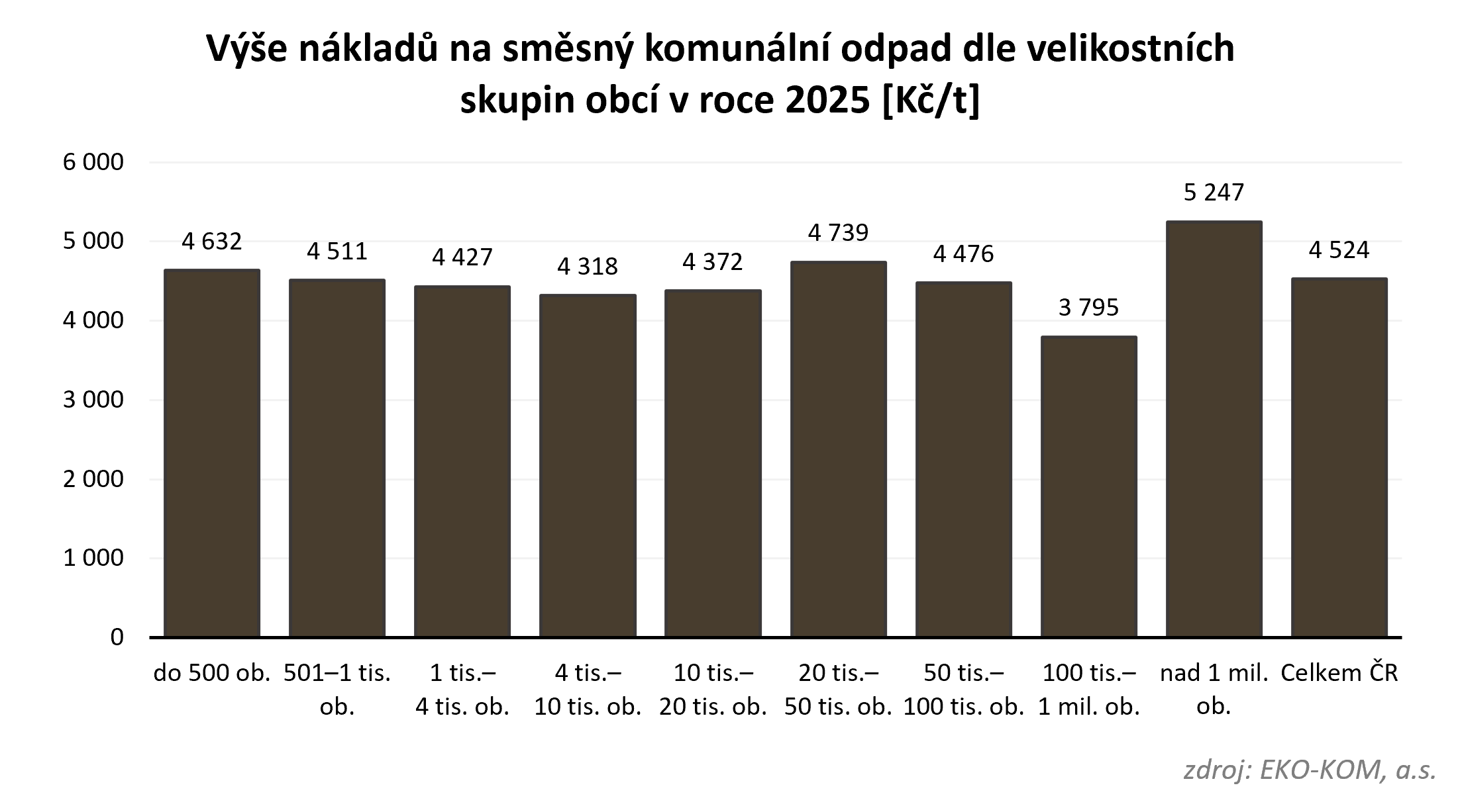Graf 9 – Výše jednotkových nákladů na SKO dle velikostních skupin, přepočteno na tunu.