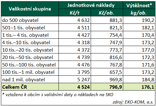 Tabulka 4 – Náklady na SKO v roce 2025 podle velikostních skupin obcí.
